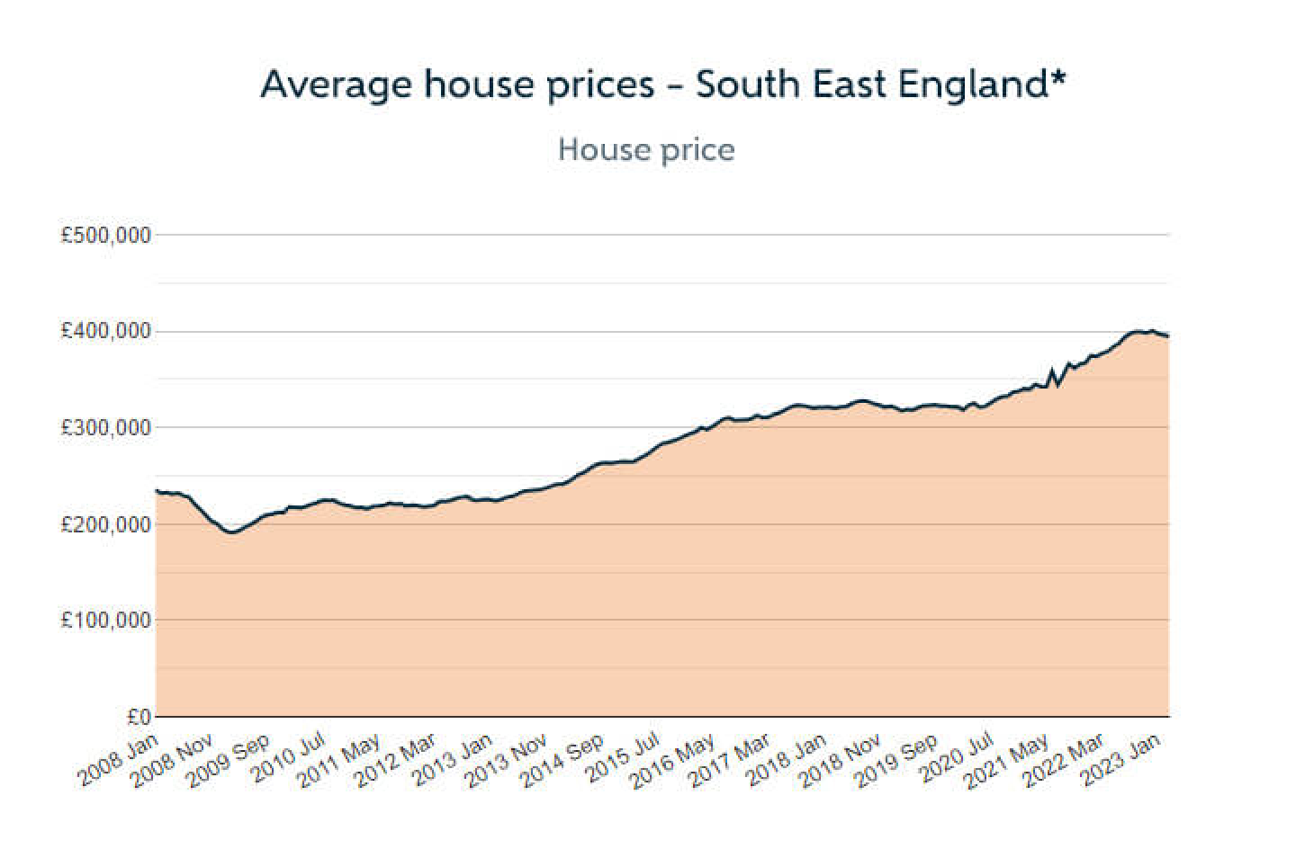 South East house prices